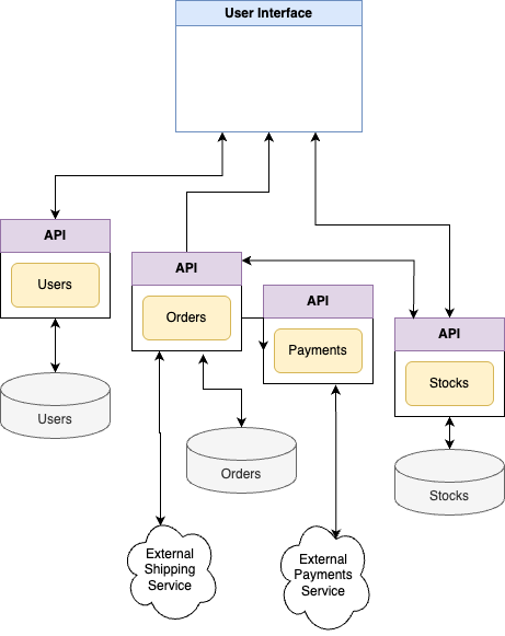 Microservice Architecture